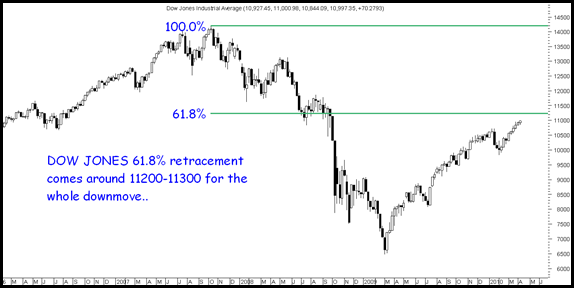 Dowjones61.8% Dowjones61.8%