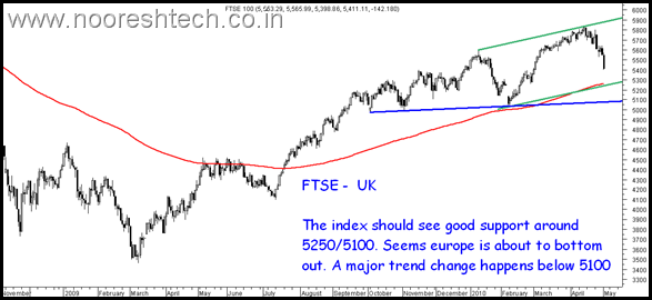 Ftse Ftse