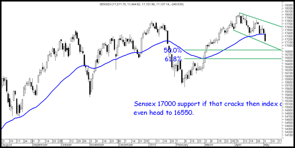 Sensex Sensex