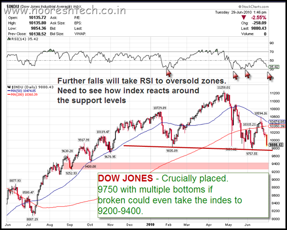 DowJones9750 DowJones9750