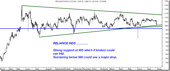 RelianceInds RelianceInds