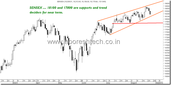 Sensex17800 Sensex17800