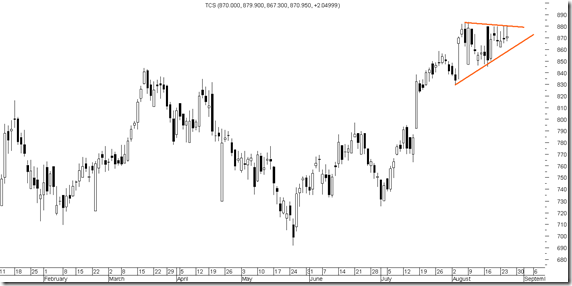 TCS TCS