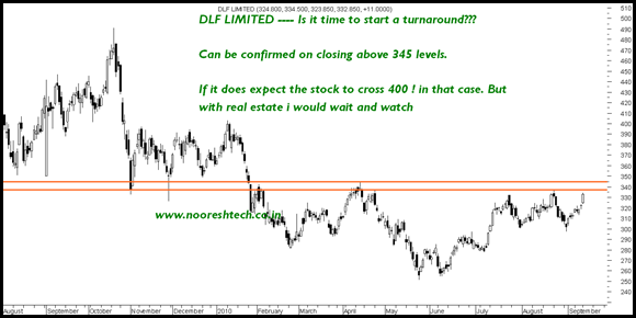 DLF DLF