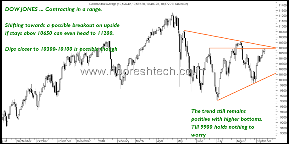 DowJones DowJones