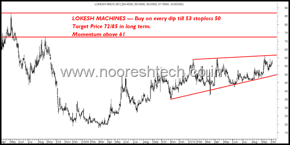 LokeshMachines LokeshMachines