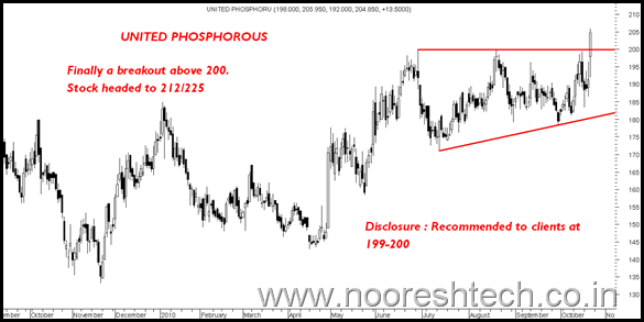 UnitedPhosphorous UnitedPhosphorous