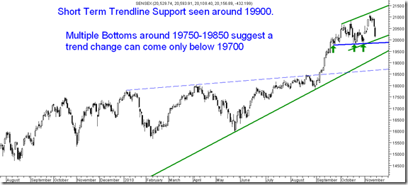 19700Sensex 19700Sensex