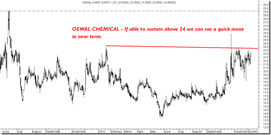 Oswal Oswal