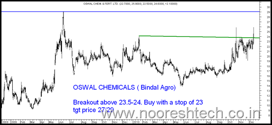 Oswal Oswal