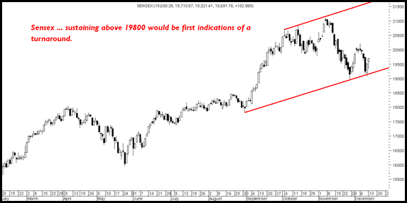 Sensex19800 Sensex19800