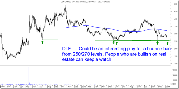 DLF DLF