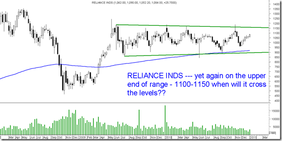 RelianceInds RelianceInds