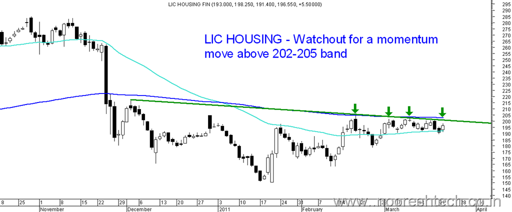 Sensex bounces back from lic housing logo. Sensex bounces back from