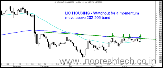 LIC Housing LIC Housing