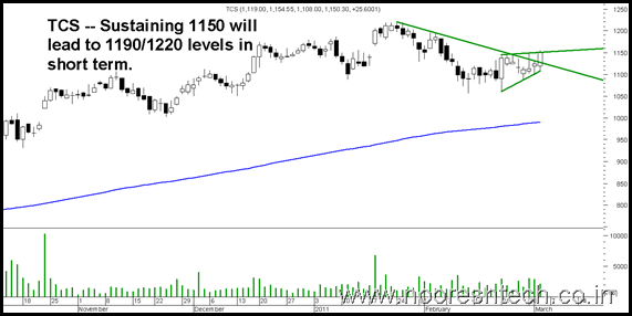 tcs tcs