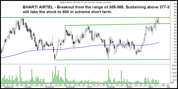 airtel airtel