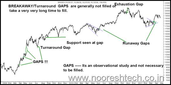 gaps gaps