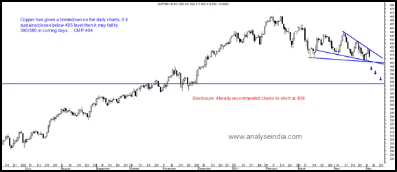 COPPER - DAILY COPPER - DAILY