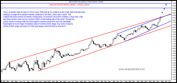 GOLD - Weekly GOLD - Weekly