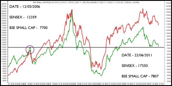 BSE-Small Cap and BSE Midcap Index BSE-Small Cap and BSE Midcap Index