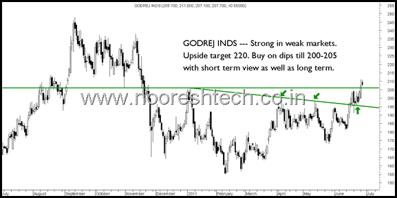 GODREJBLOG GODREJBLOG