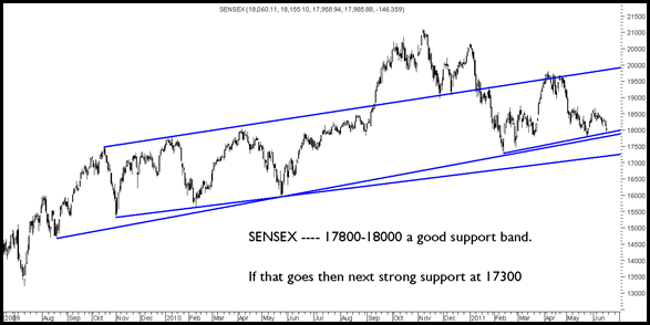Sensex Sensex
