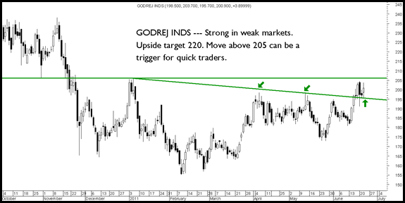 godrej godrej