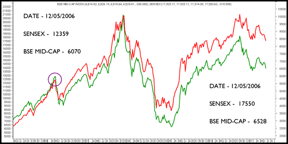 midcapand Sensex midcapand Sensex