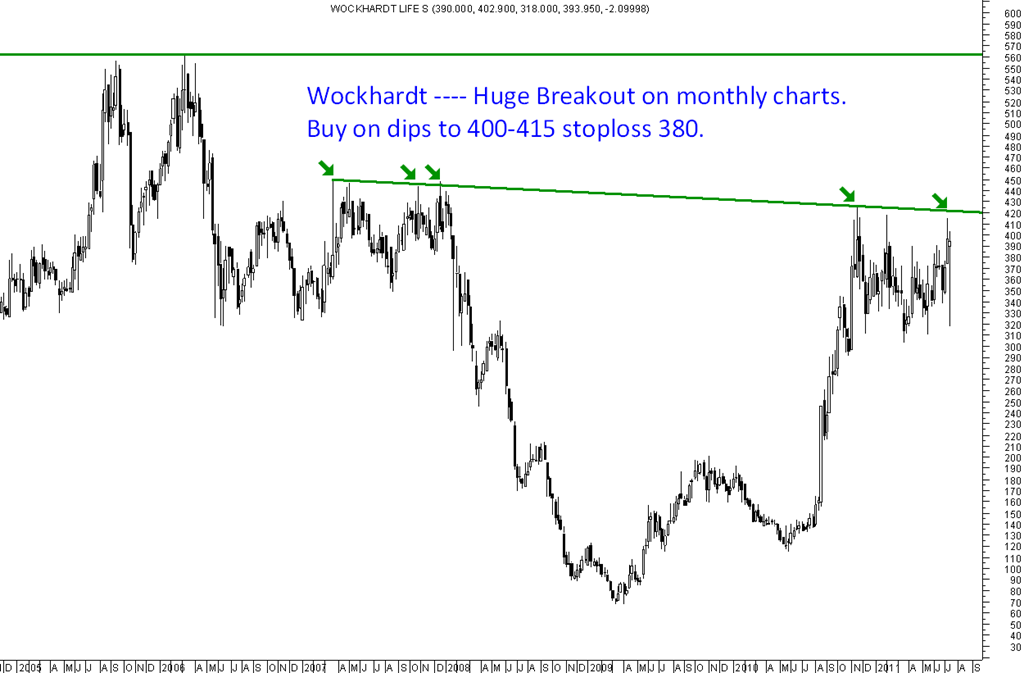 Wockhardt Stock Chart