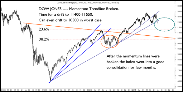 DowJones DowJones