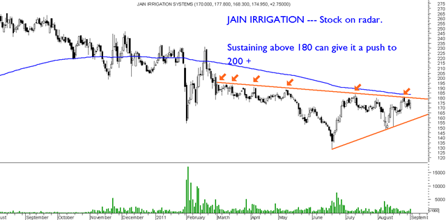 Technical Chart Of Jain Irrigation