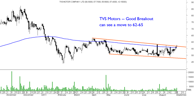 Technical Chart Of Jain Irrigation