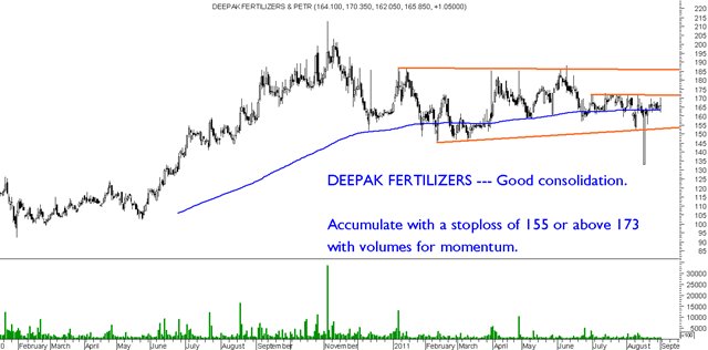 Technical Chart Of Jain Irrigation