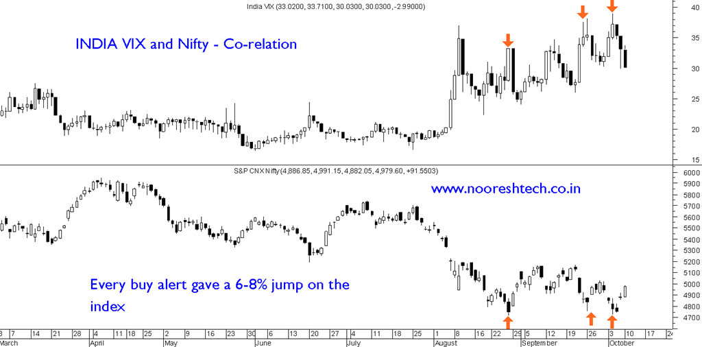 India Vix Vs Nifty Chart