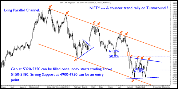 Nifty- Rally Nifty- Rally