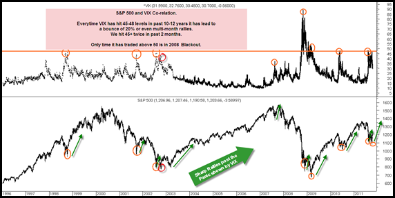 S&P500 VIXSnag S&P500 VIXSnag