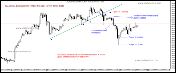 Breakdown - Gold 1 Breakdown - Gold 1