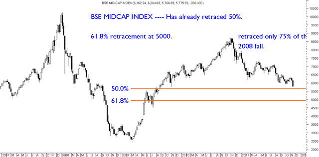 Bse Midcap Index Chart