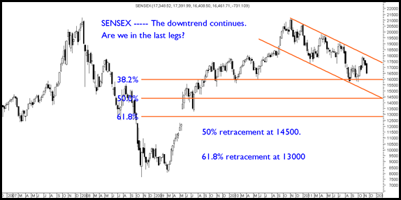 SensexFibonacci SensexFibonacci