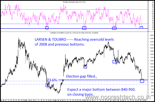 Larsen&Toubro Larsen&Toubro