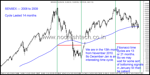 Sensex 2008-2001 time cycles Sensex 2008-2001 time cycles