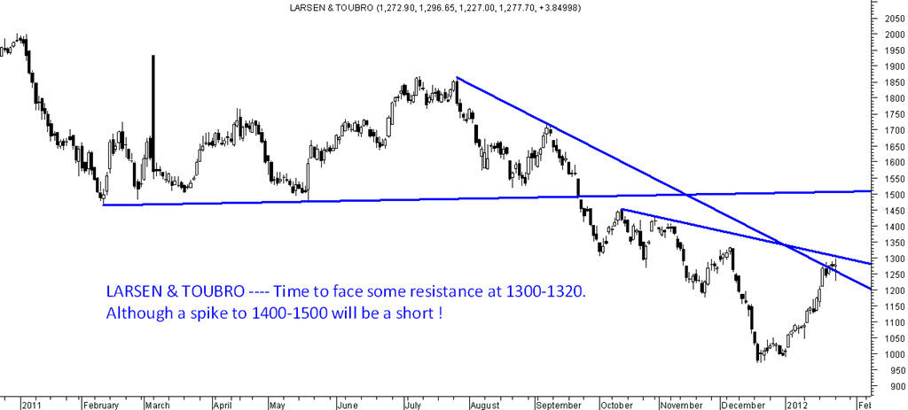 Union Bank Of India Share Price Chart