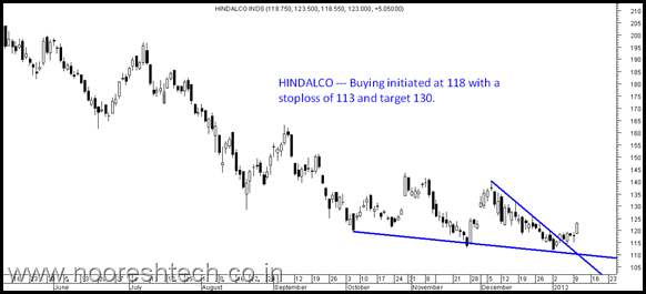 hindalco hindalco