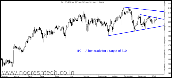 itc itc