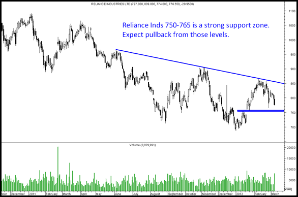 Reliance Reliance