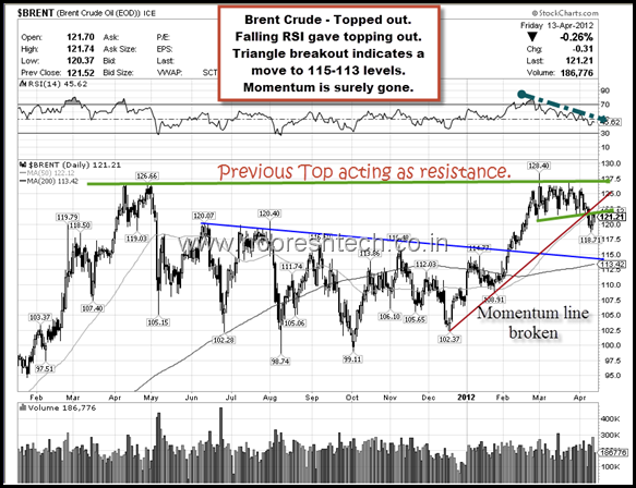 Brent Crude Brent Crude