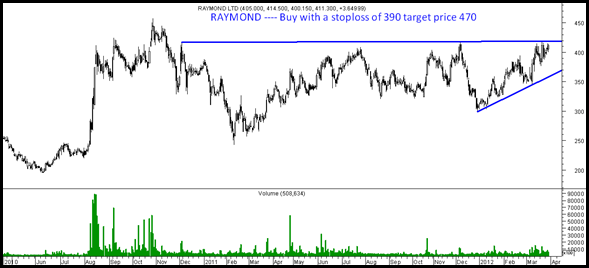 raymondchart raymondchart