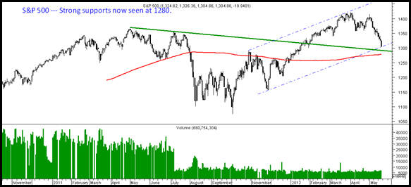 S&P 500 S&P 500