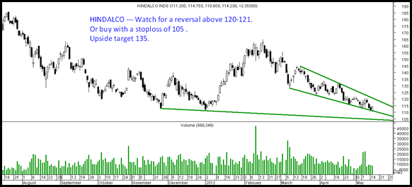 hindalco hindalco